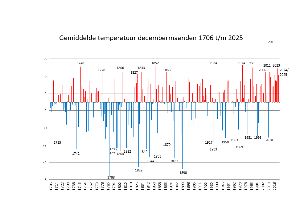 Gemiddelde December temperaturen Nederland